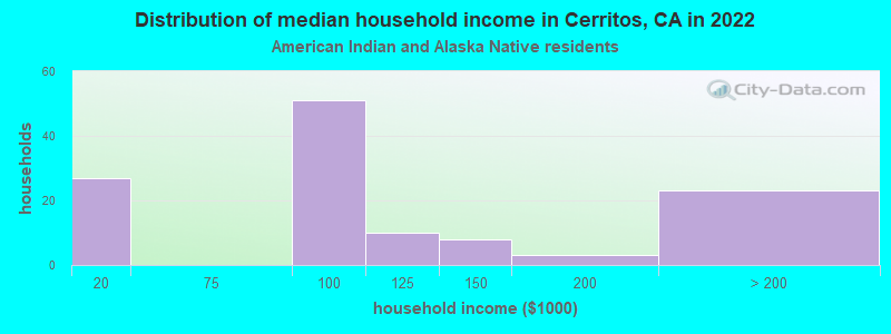 Distribution of median household income in Cerritos, CA in 2022