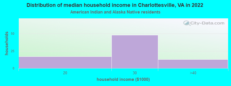 Distribution of median household income in Charlottesville, VA in 2019