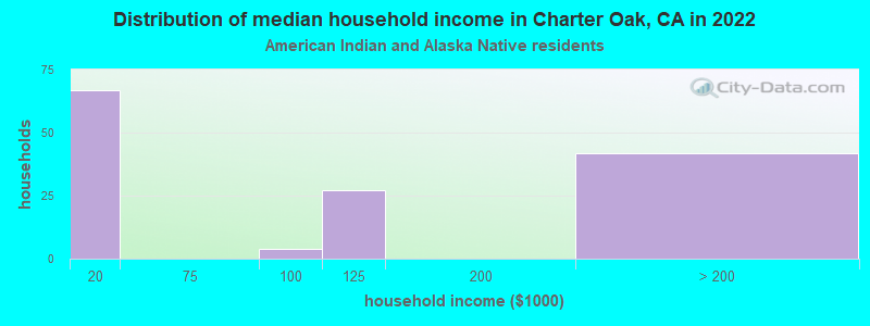 Distribution of median household income in Charter Oak, CA in 2022