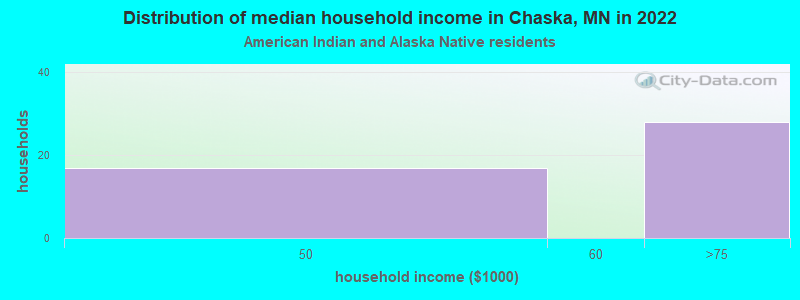 Distribution of median household income in Chaska, MN in 2022