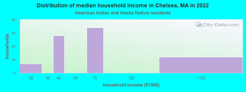 Distribution of median household income in Chelsea, MA in 2022