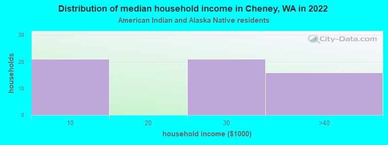 Distribution of median household income in Cheney, WA in 2022