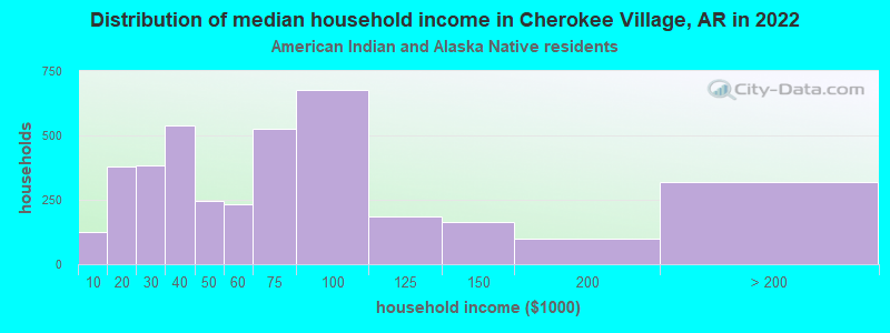 Distribution of median household income in Cherokee Village, AR in 2022