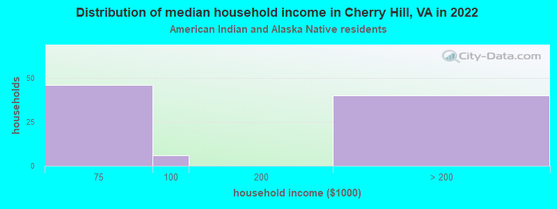 Distribution of median household income in Cherry Hill, VA in 2022