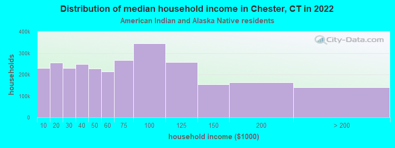 Distribution of median household income in Chester, CT in 2022