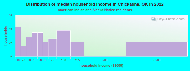 Distribution of median household income in Chickasha, OK in 2022