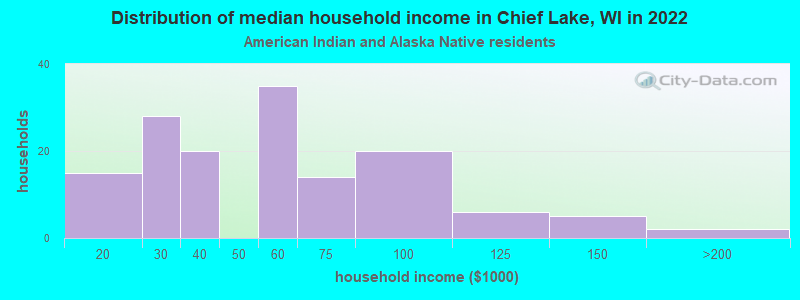Distribution of median household income in Chief Lake, WI in 2022