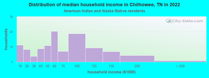 Distribution of median household income in Chilhowee, TN in 2022