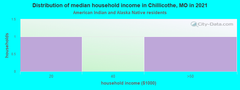 Distribution of median household income in Chillicothe, MO in 2022