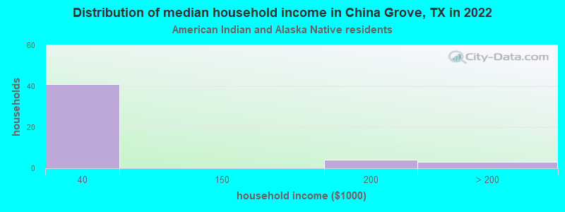 Distribution of median household income in China Grove, TX in 2022