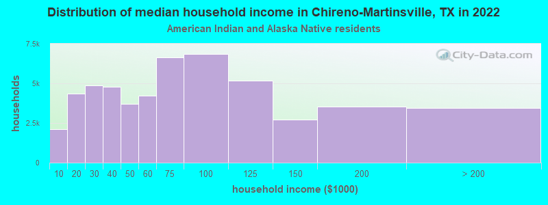 Distribution of median household income in Chireno-Martinsville, TX in 2022