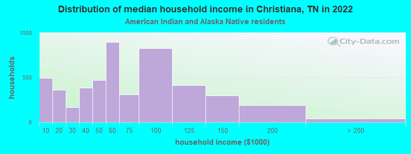 Distribution of median household income in Christiana, TN in 2022