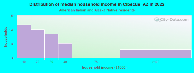 Distribution of median household income in Cibecue, AZ in 2022