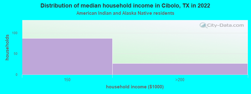 Distribution of median household income in Cibolo, TX in 2022