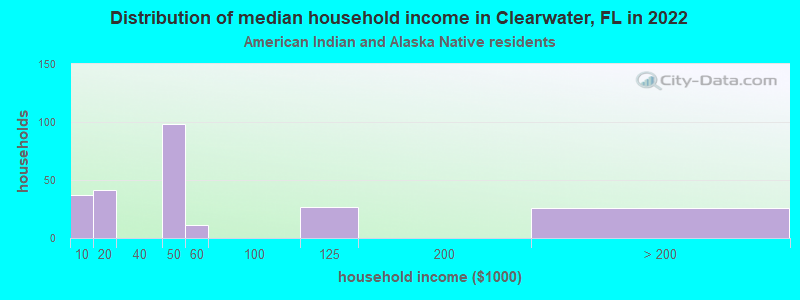 Distribution of median household income in Clearwater, FL in 2022