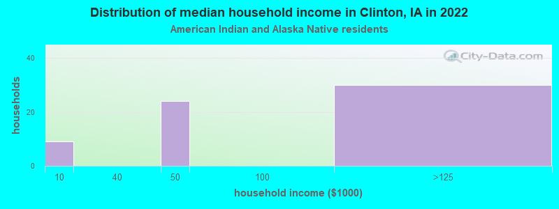 Distribution of median household income in Clinton, IA in 2022