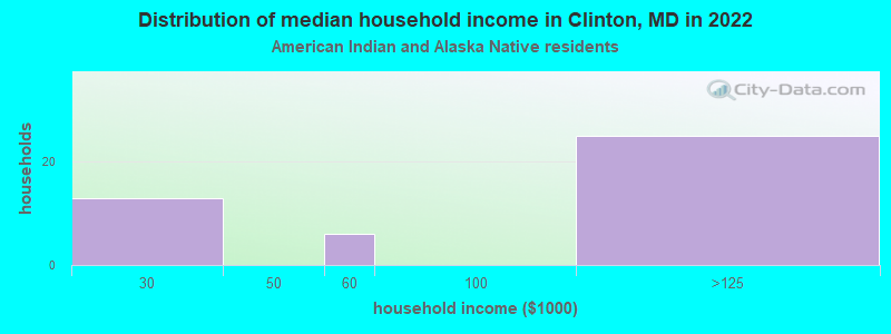 Distribution of median household income in Clinton, MD in 2022