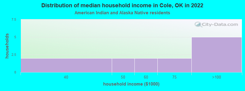 Distribution of median household income in Cole, OK in 2022