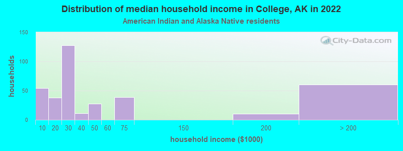 Distribution of median household income in College, AK in 2022