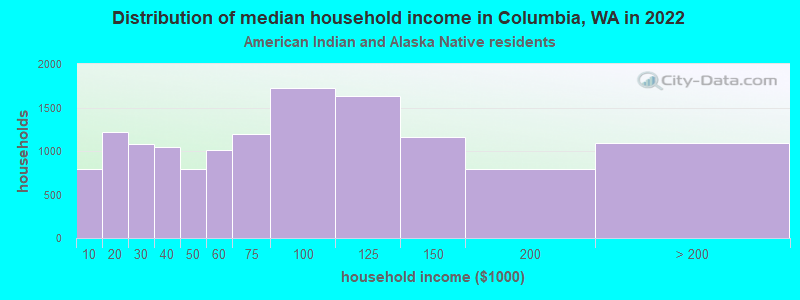 Distribution of median household income in Columbia, WA in 2022