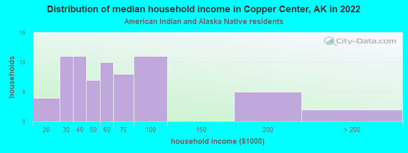 Distribution of median household income in Copper Center, AK in 2022