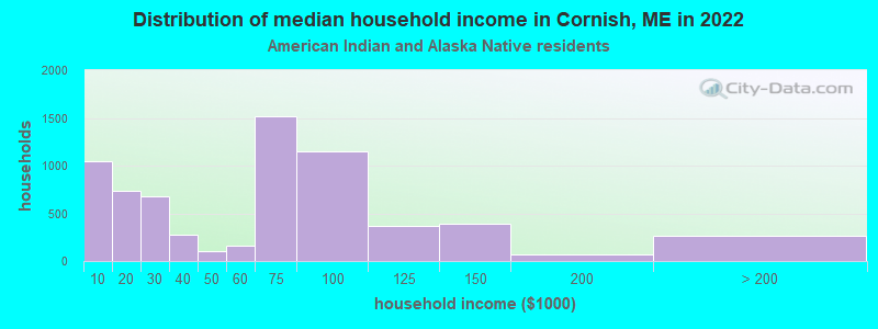 Distribution of median household income in Cornish, ME in 2022