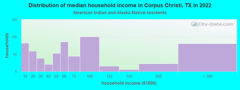 Distribution of median household income in Corpus Christi, TX in 2022