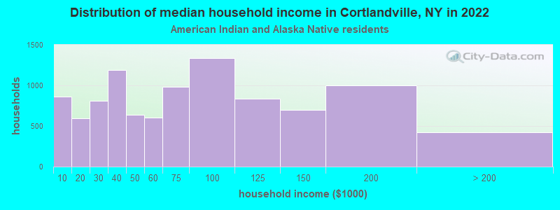Distribution of median household income in Cortlandville, NY in 2022