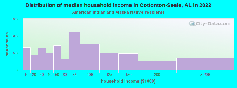 Distribution of median household income in Cottonton-Seale, AL in 2022