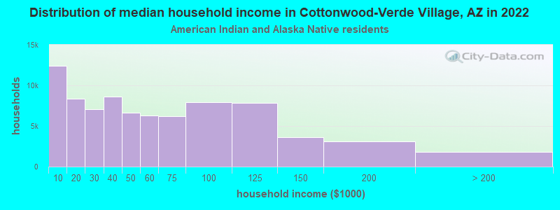 Distribution of median household income in Cottonwood-Verde Village, AZ in 2022