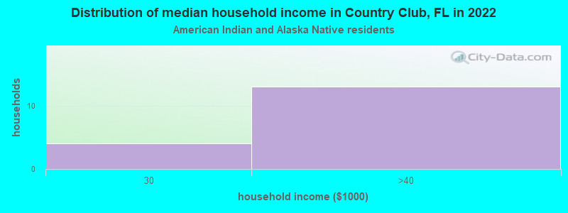 Distribution of median household income in Country Club, FL in 2022