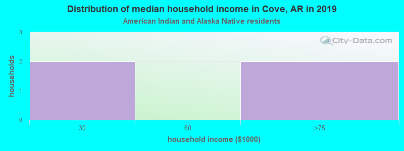 Distribution of median household income in Cove, AR in 2022