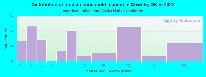 Distribution of median household income in Coweta, OK in 2022