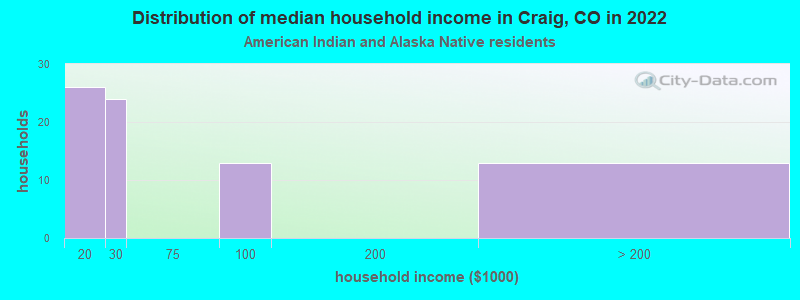 Distribution of median household income in Craig, CO in 2022