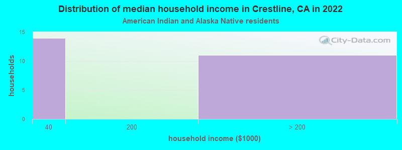Distribution of median household income in Crestline, CA in 2022