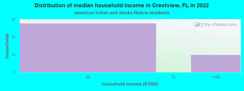 Distribution of median household income in Crestview, FL in 2022