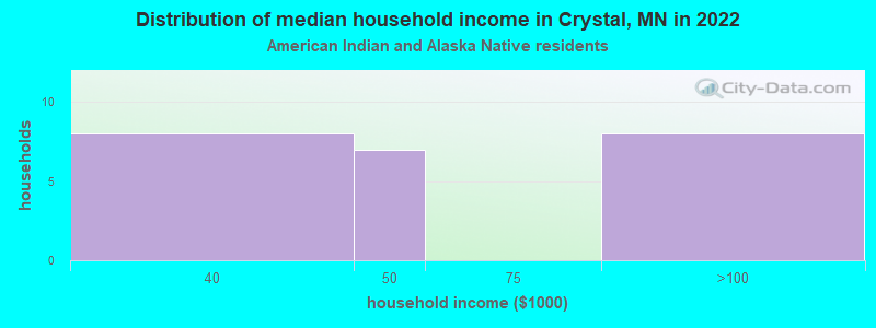 Distribution of median household income in Crystal, MN in 2022