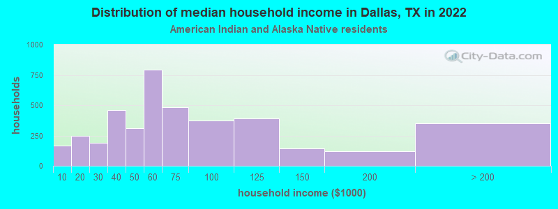 Distribution of median household income in Dallas, TX in 2022