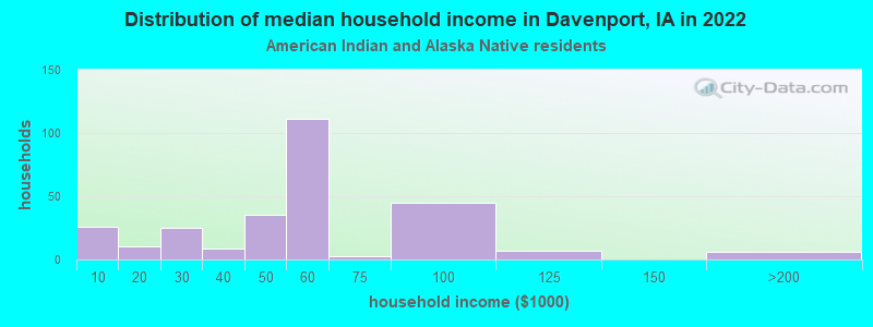 Distribution of median household income in Davenport, IA in 2022