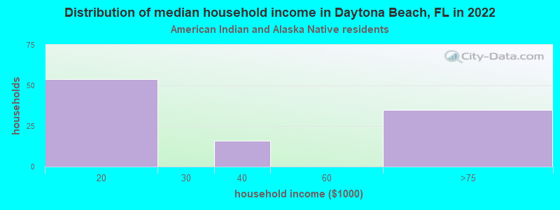 Distribution of median household income in Daytona Beach, FL in 2022