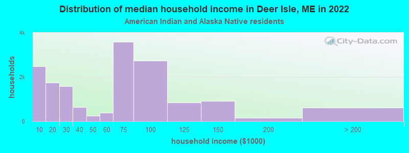 Distribution of median household income in Deer Isle, ME in 2022