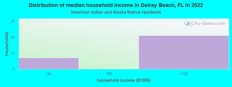 Distribution of median household income in Delray Beach, FL in 2019