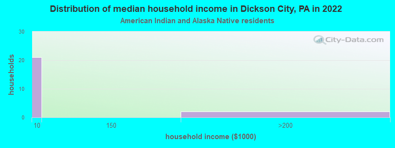 Distribution of median household income in Dickson City, PA in 2022