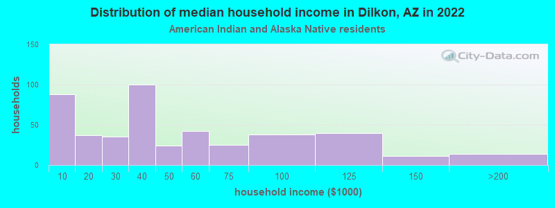 Distribution of median household income in Dilkon, AZ in 2022