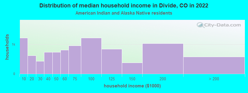 Distribution of median household income in Divide, CO in 2022