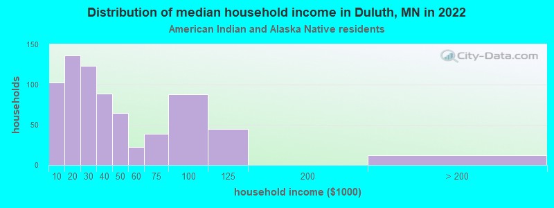 Distribution of median household income in Duluth, MN in 2022