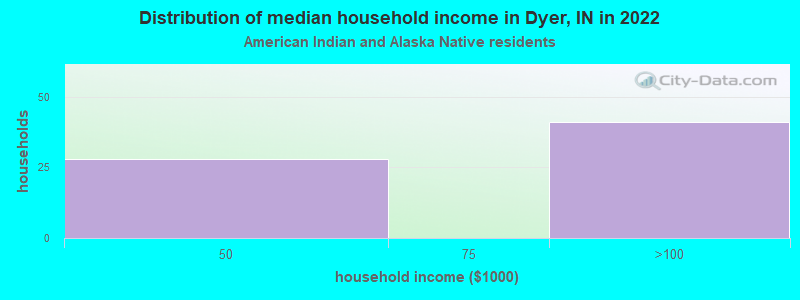 Distribution of median household income in Dyer, IN in 2022