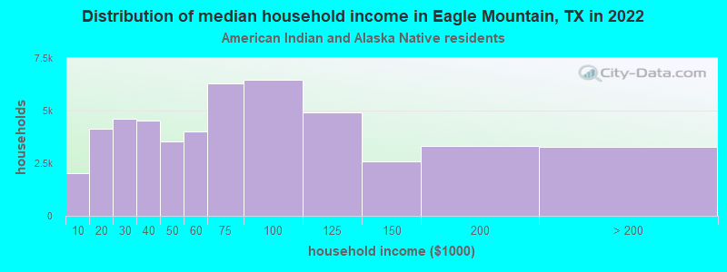 Distribution of median household income in Eagle Mountain, TX in 2022