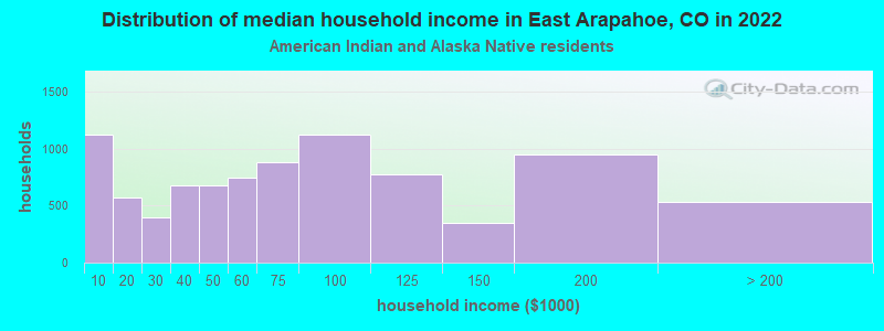 Distribution of median household income in East Arapahoe, CO in 2022