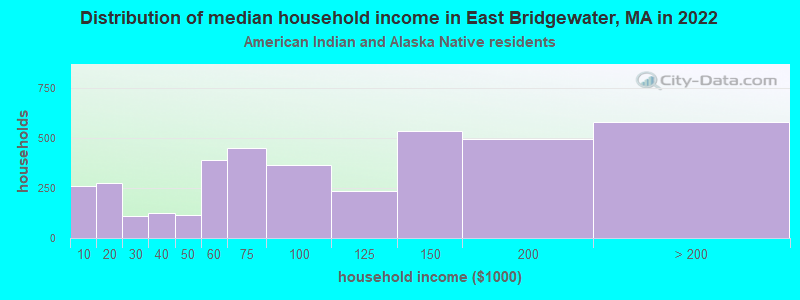 Distribution of median household income in East Bridgewater, MA in 2022